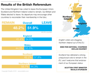 Results of Referendum